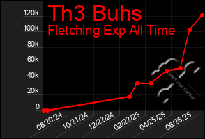 Total Graph of Th3 Buhs