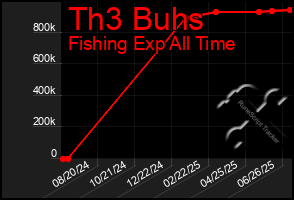 Total Graph of Th3 Buhs