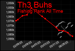 Total Graph of Th3 Buhs
