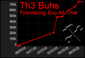Total Graph of Th3 Buhs