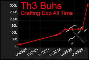 Total Graph of Th3 Buhs