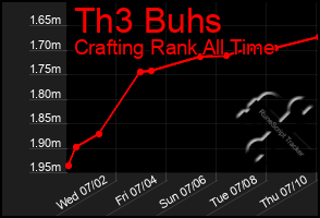 Total Graph of Th3 Buhs