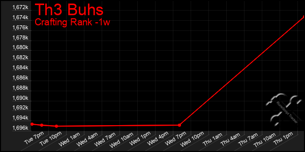 Last 7 Days Graph of Th3 Buhs