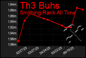 Total Graph of Th3 Buhs