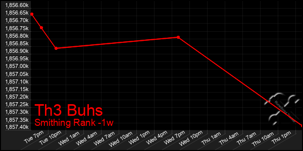 Last 7 Days Graph of Th3 Buhs