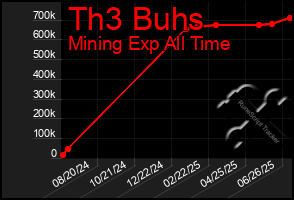 Total Graph of Th3 Buhs