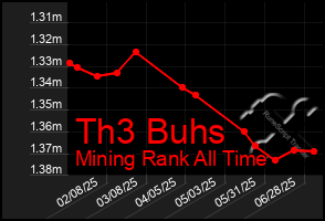 Total Graph of Th3 Buhs