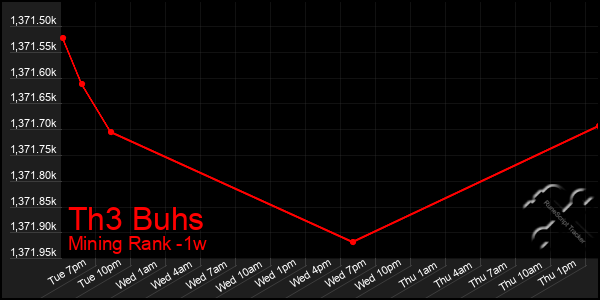Last 7 Days Graph of Th3 Buhs
