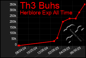Total Graph of Th3 Buhs