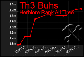 Total Graph of Th3 Buhs