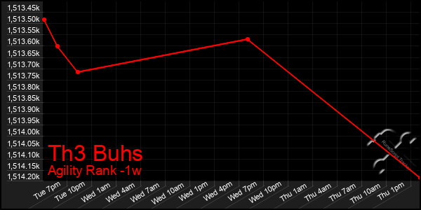 Last 7 Days Graph of Th3 Buhs