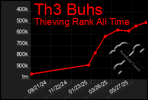 Total Graph of Th3 Buhs