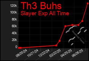 Total Graph of Th3 Buhs