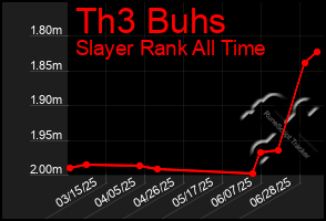 Total Graph of Th3 Buhs