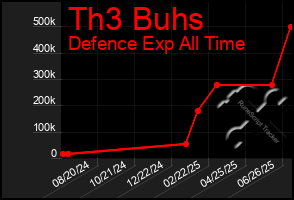 Total Graph of Th3 Buhs