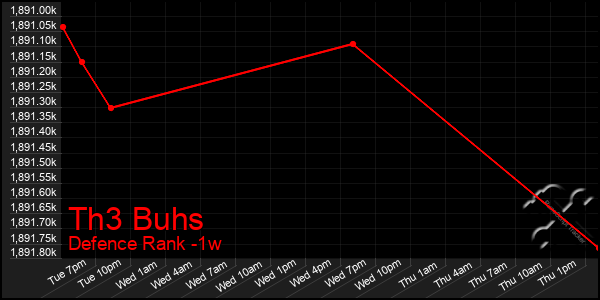 Last 7 Days Graph of Th3 Buhs