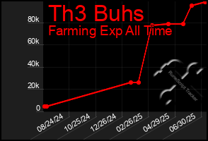 Total Graph of Th3 Buhs