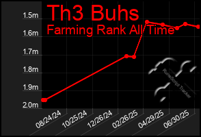 Total Graph of Th3 Buhs