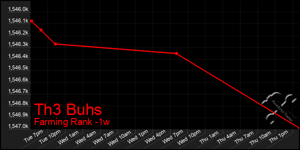 Last 7 Days Graph of Th3 Buhs