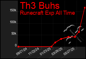 Total Graph of Th3 Buhs