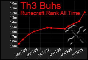 Total Graph of Th3 Buhs