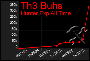 Total Graph of Th3 Buhs