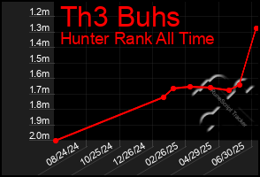 Total Graph of Th3 Buhs