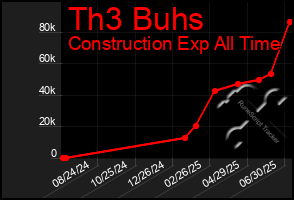 Total Graph of Th3 Buhs