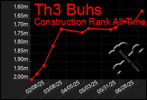 Total Graph of Th3 Buhs