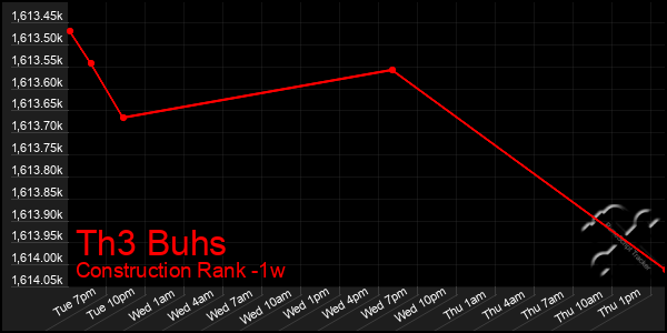 Last 7 Days Graph of Th3 Buhs