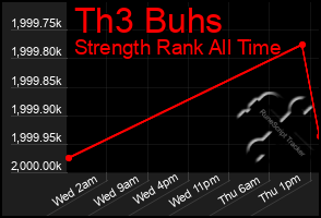 Total Graph of Th3 Buhs
