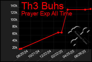 Total Graph of Th3 Buhs