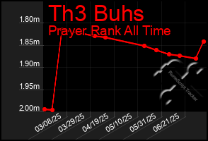 Total Graph of Th3 Buhs