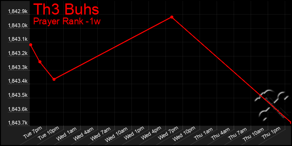 Last 7 Days Graph of Th3 Buhs