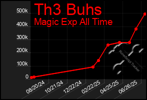 Total Graph of Th3 Buhs