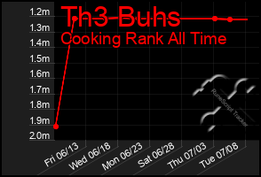 Total Graph of Th3 Buhs