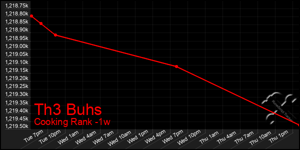 Last 7 Days Graph of Th3 Buhs