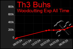 Total Graph of Th3 Buhs