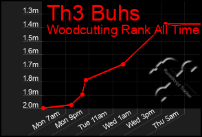 Total Graph of Th3 Buhs