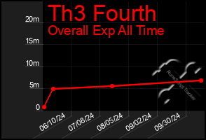 Total Graph of Th3 Fourth