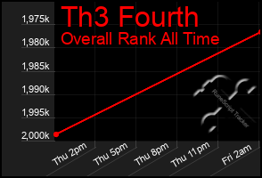 Total Graph of Th3 Fourth