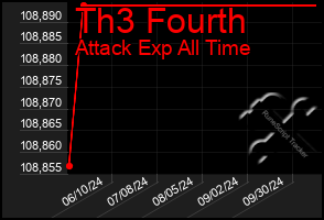 Total Graph of Th3 Fourth