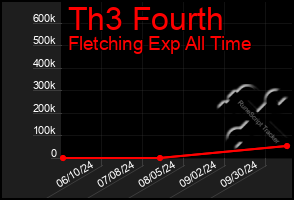 Total Graph of Th3 Fourth