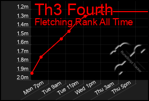 Total Graph of Th3 Fourth