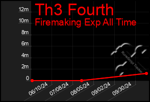 Total Graph of Th3 Fourth