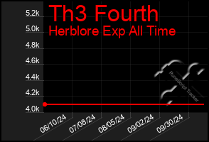 Total Graph of Th3 Fourth