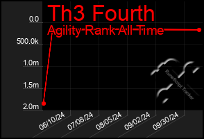 Total Graph of Th3 Fourth