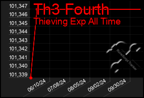 Total Graph of Th3 Fourth