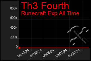 Total Graph of Th3 Fourth