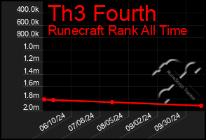 Total Graph of Th3 Fourth